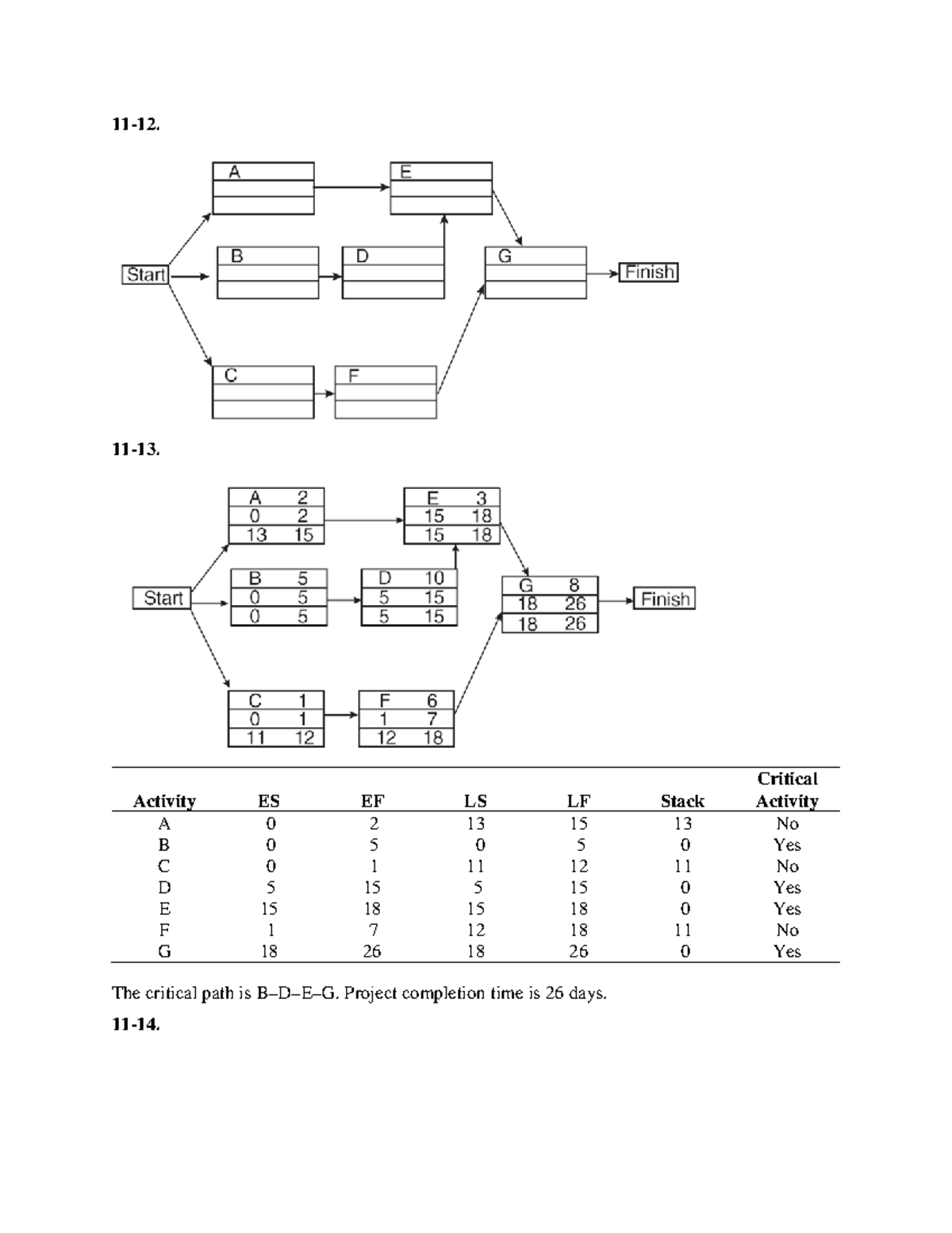 Chapter 11 problem Solutions - 11-12. 11-13. Critical Activity ES EF LS ...
