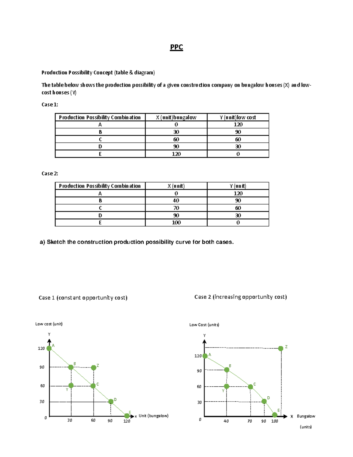 production-possibility-curve-a-c-d-e-b-y-z-low-cost-units-y