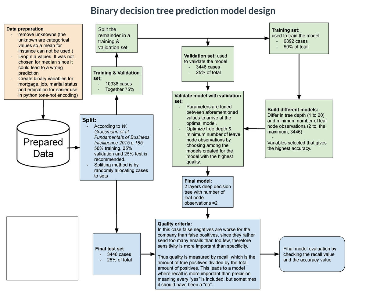 Assignment 1 1bm110 decision tree classifier - Prepared Data Training ...