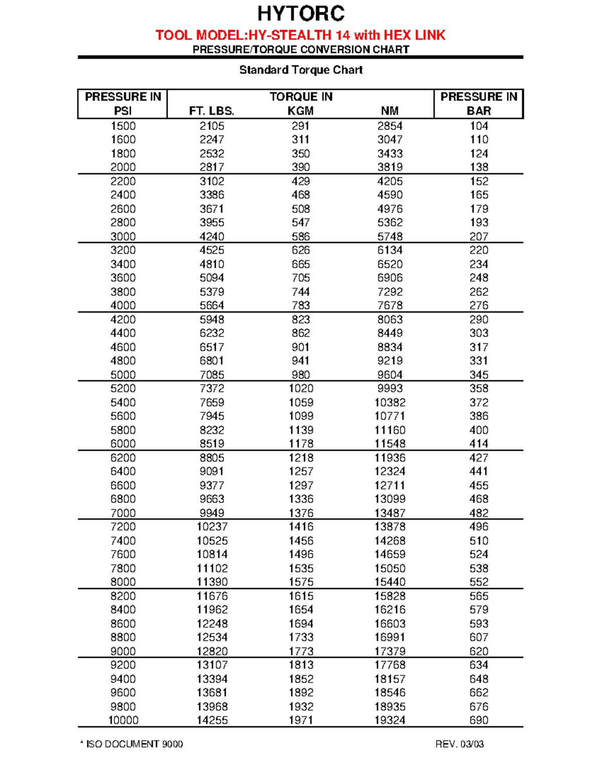 Stealth 14 - CSDCSCSDCEAAZX - PRESSURE IN PRESSURE IN TORQUE IN HYTORC ...