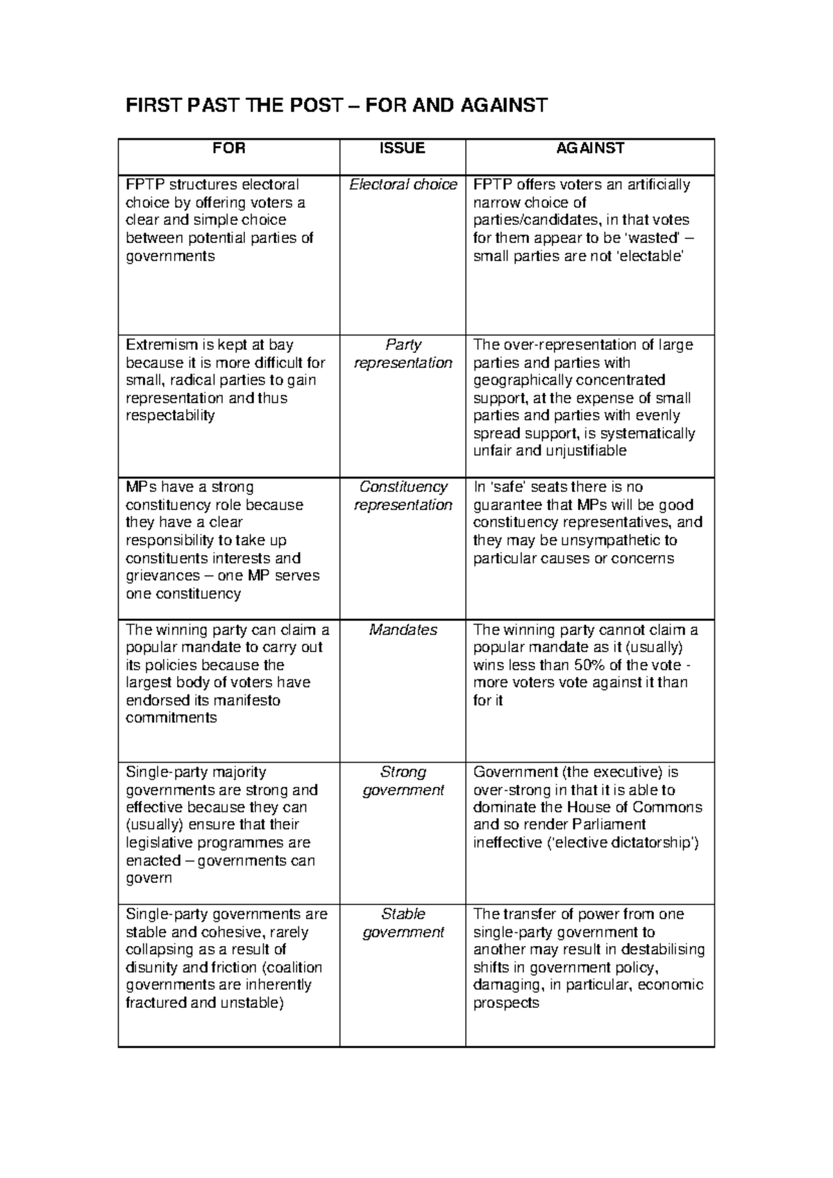 'First past the post' - For and against - FIRST PAST THE POST – FOR AND ...