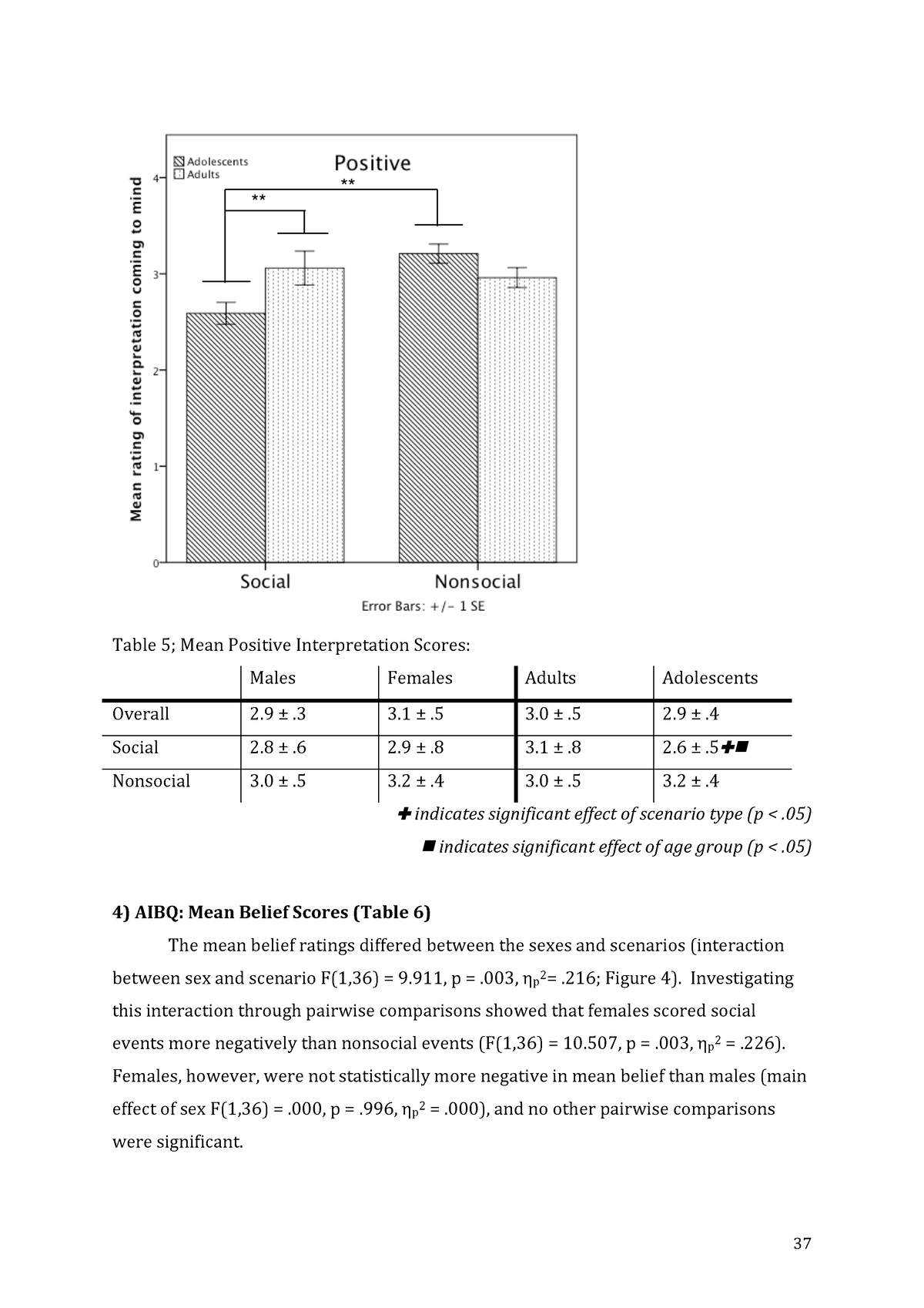 Sex Differences In Interpretation Bias 12 37 Table 5 Mean Positive Interpretation Scores 2118