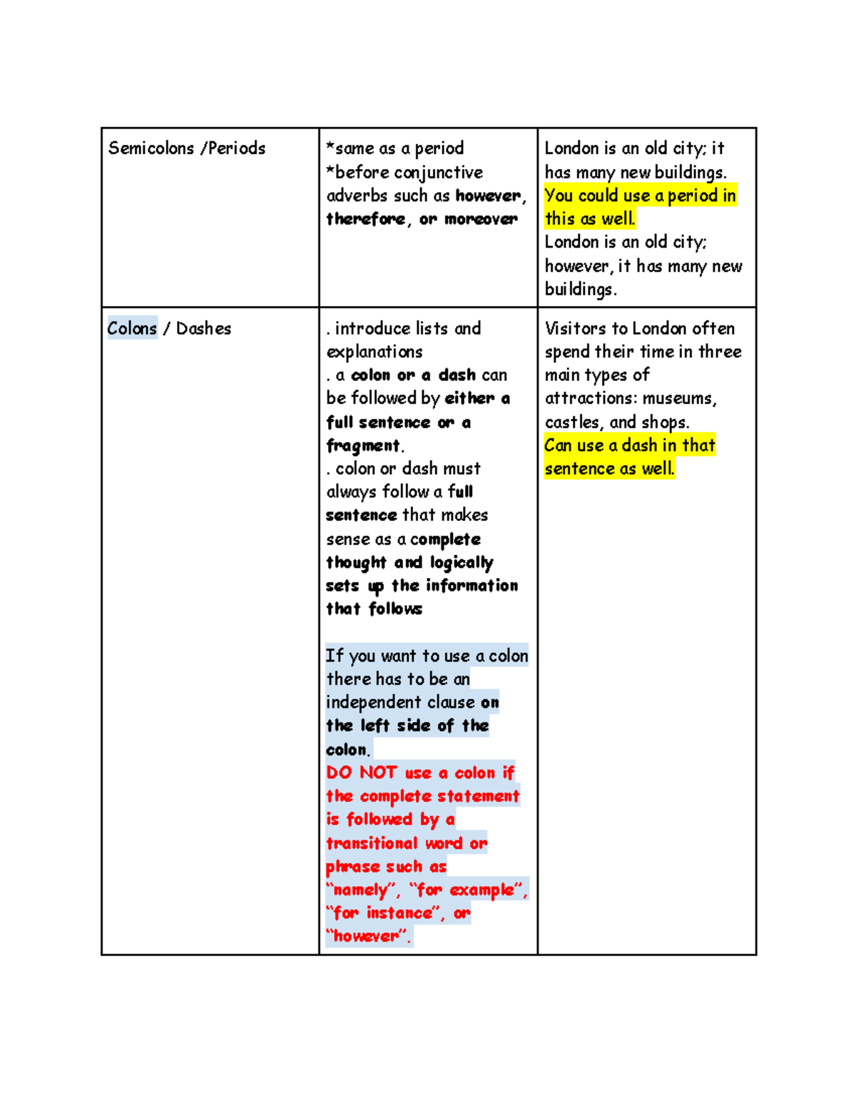 SAT grammer rules - Semicolons /Periods *same as a period *before ...