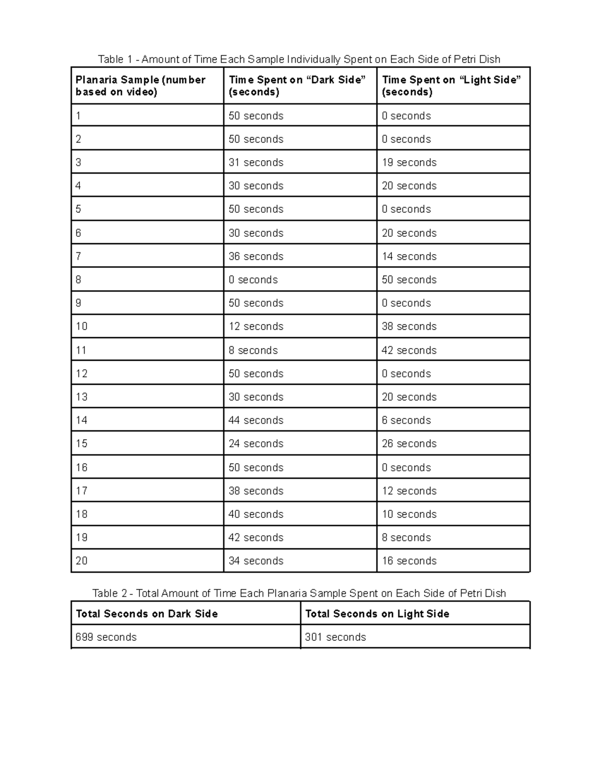 Data Collection and Analyses Tables and Graphs - Table 1 - Amount of ... image.