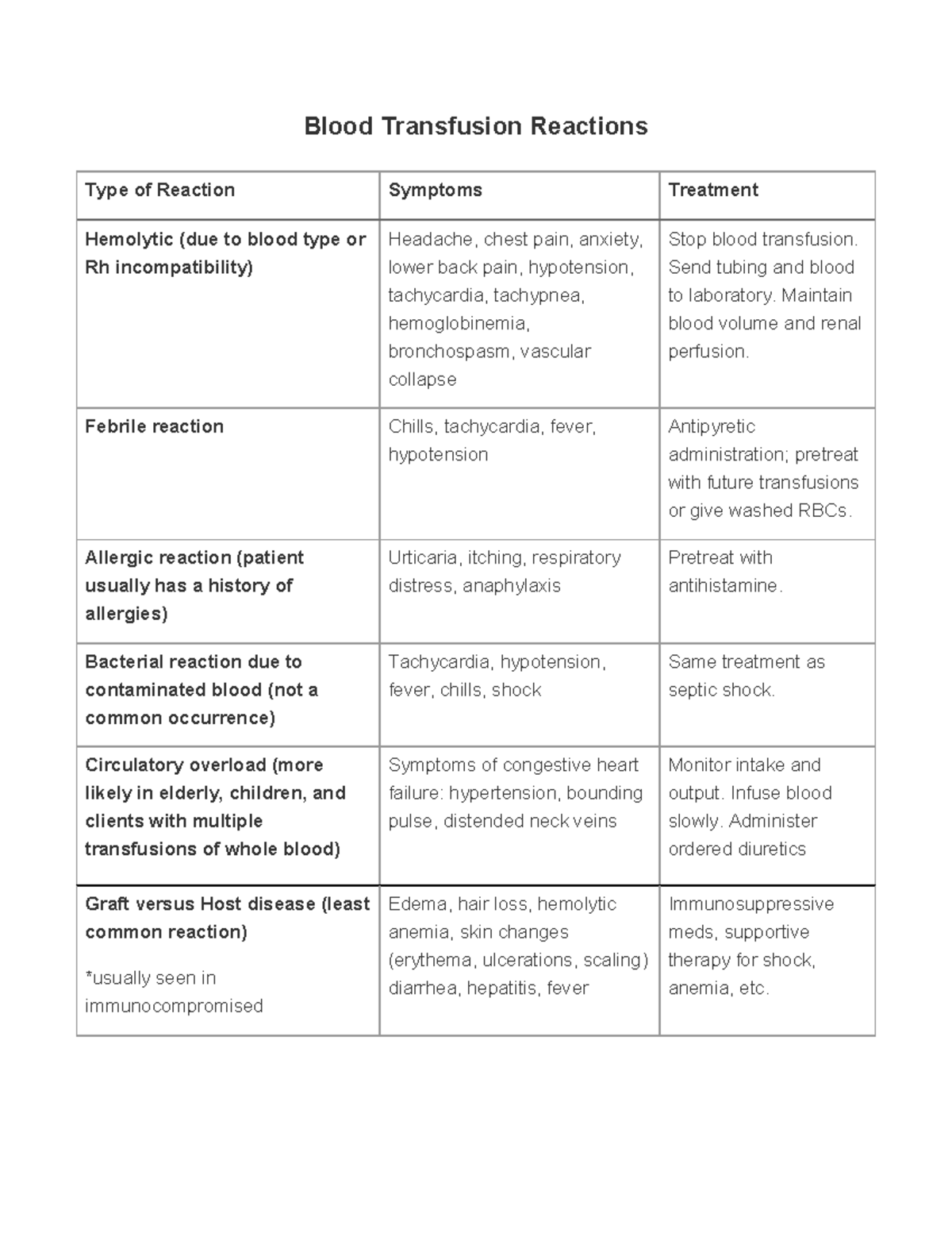 Blood Transfusion Reactions Table - Warning: TT: Undefined Function: 32 ...