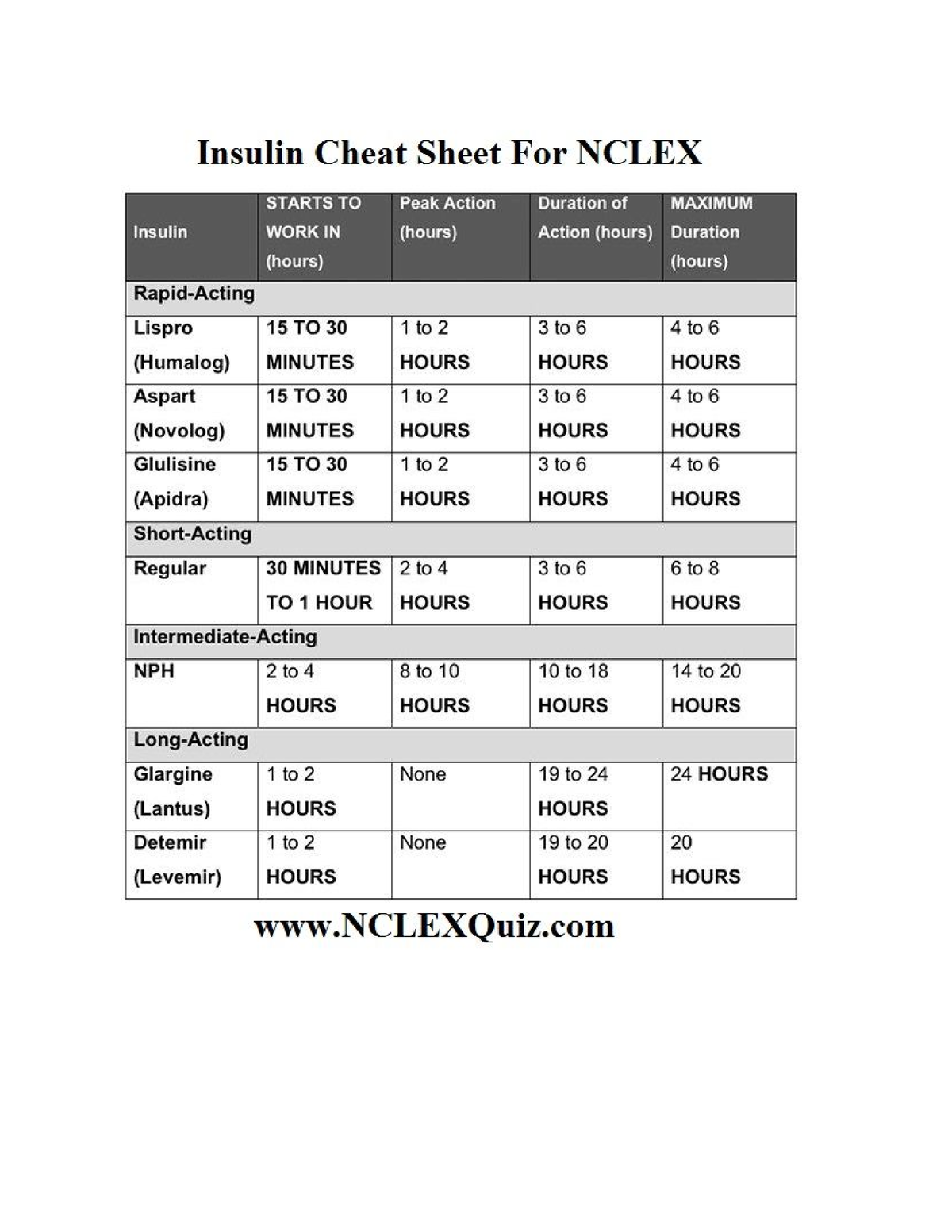 Insulin Cheat Sheet And Injection Site Examples- Nclex - NURS 110 - Studocu