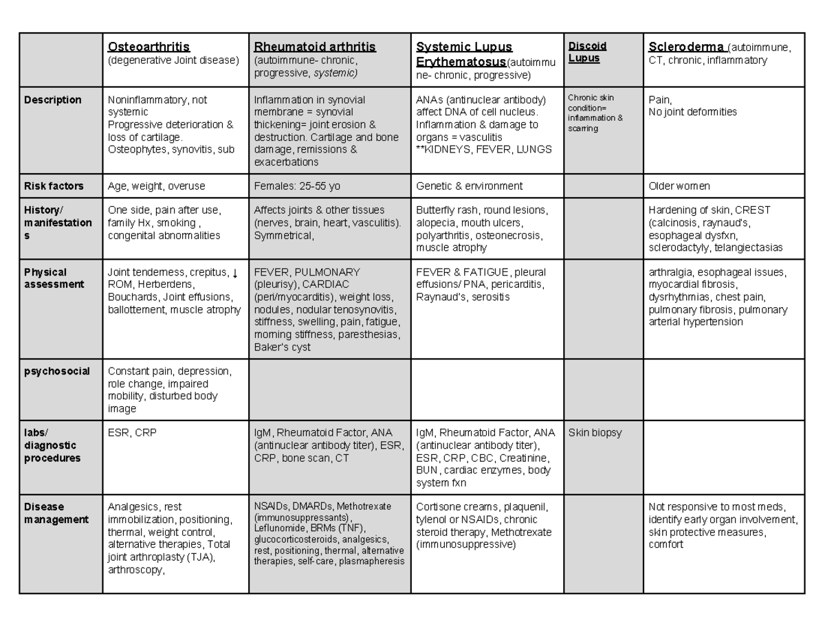 Medsurg disease table exam 1 - Osteoarthritis Rheumatoid arthritis ...