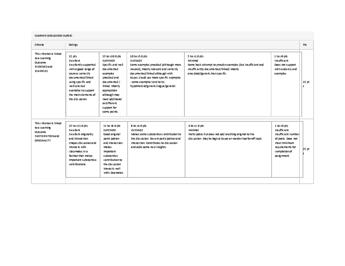 Discussion Rubric - SUMMER DISCUSSION RUBRIC Criteria Ratings Pts This ...