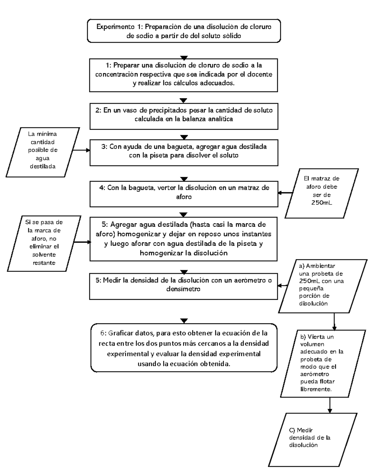 Diagrama De Flujo Lab 3 - Experimento 1: Preparación De Una Disolución ...