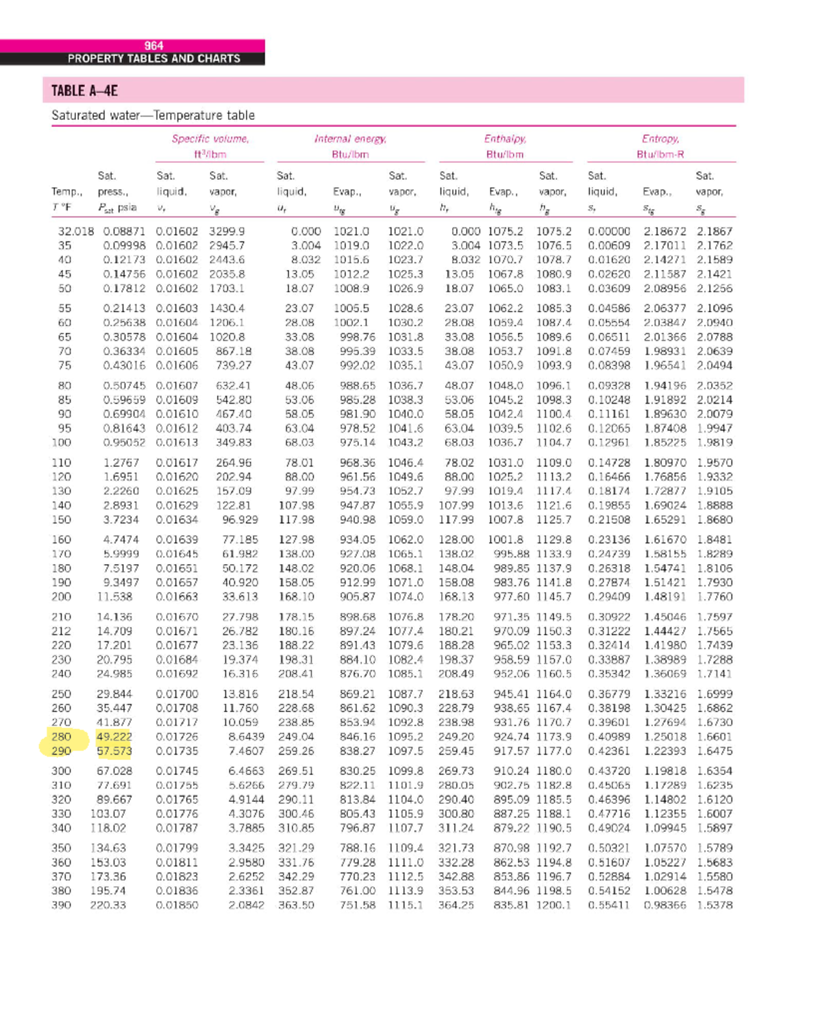 Steam Table - English Unit - Thermodynamics 2 - Studocu