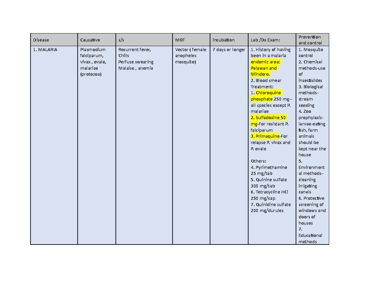 Disease - Microbiology and parasitology notes - Disease Causative s/s ...