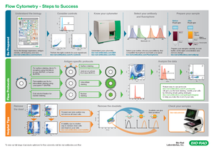 Flow Cytometry Basics Guide Flow Cytometry Practical Advice To Get You Started In Flow Flow