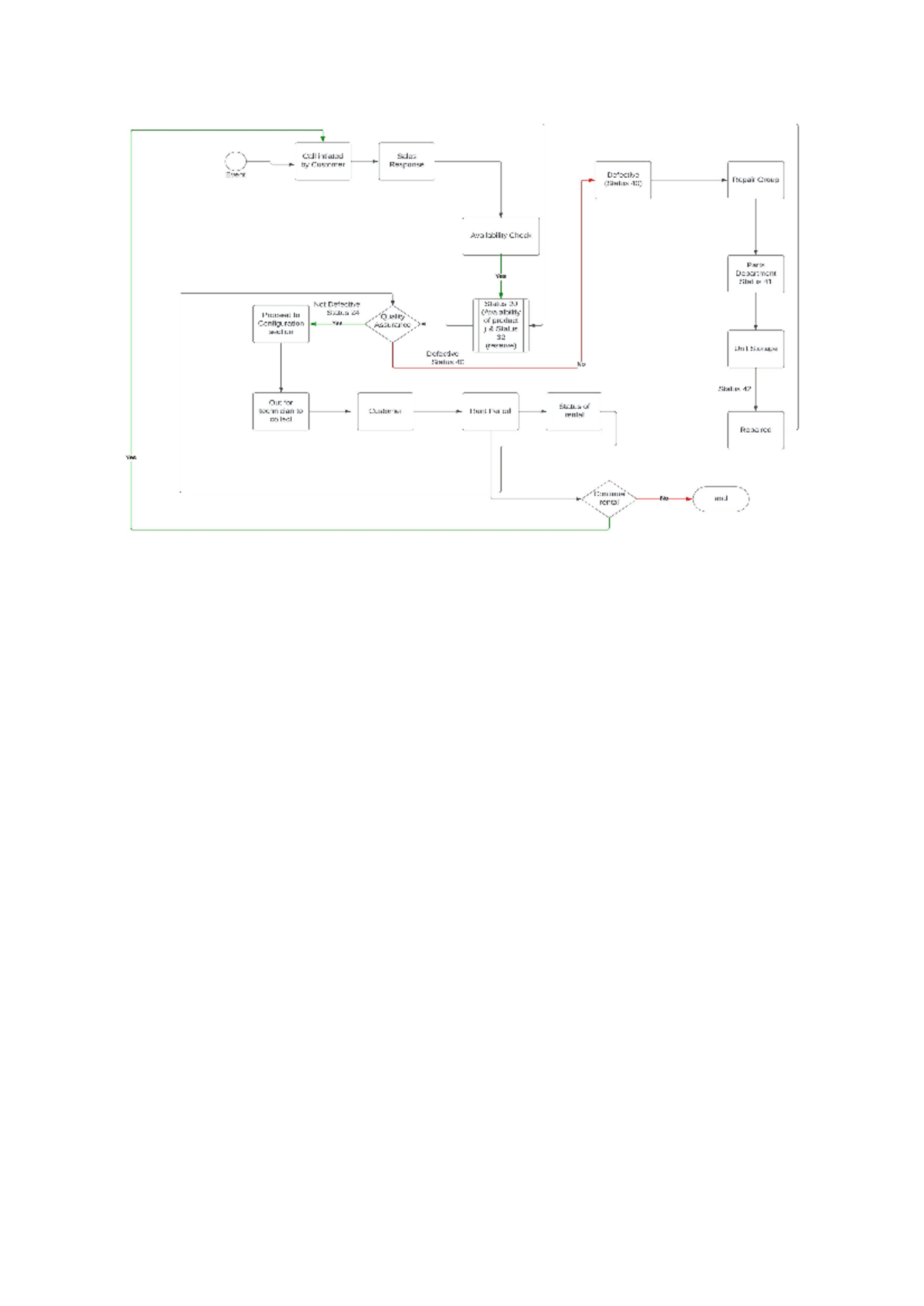CRU Notes - flow chart of process - Call intiated Sales Customer ...