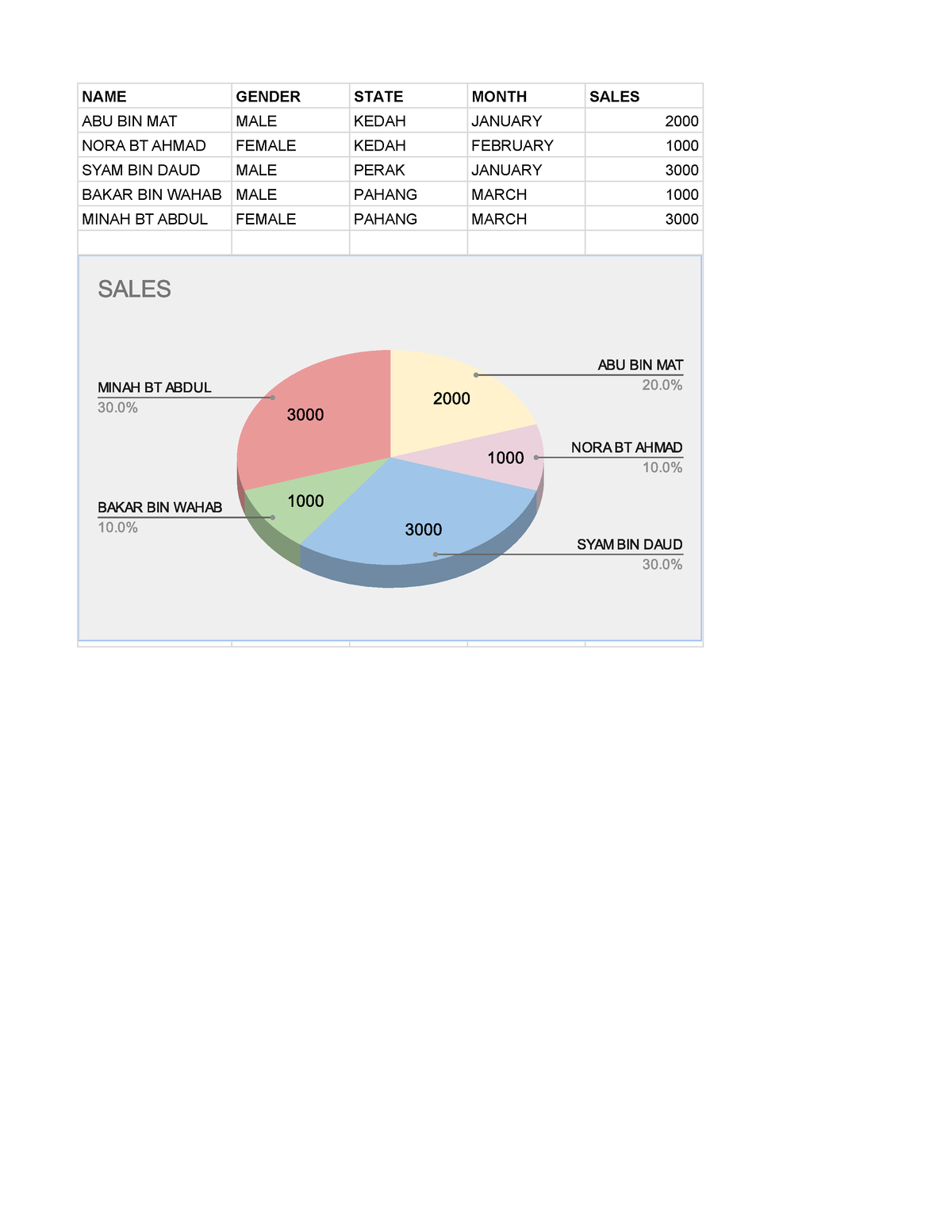 Intro to statistics - NAME GENDER STATE MONTH SALES ABC Bakery SDN BHD ...