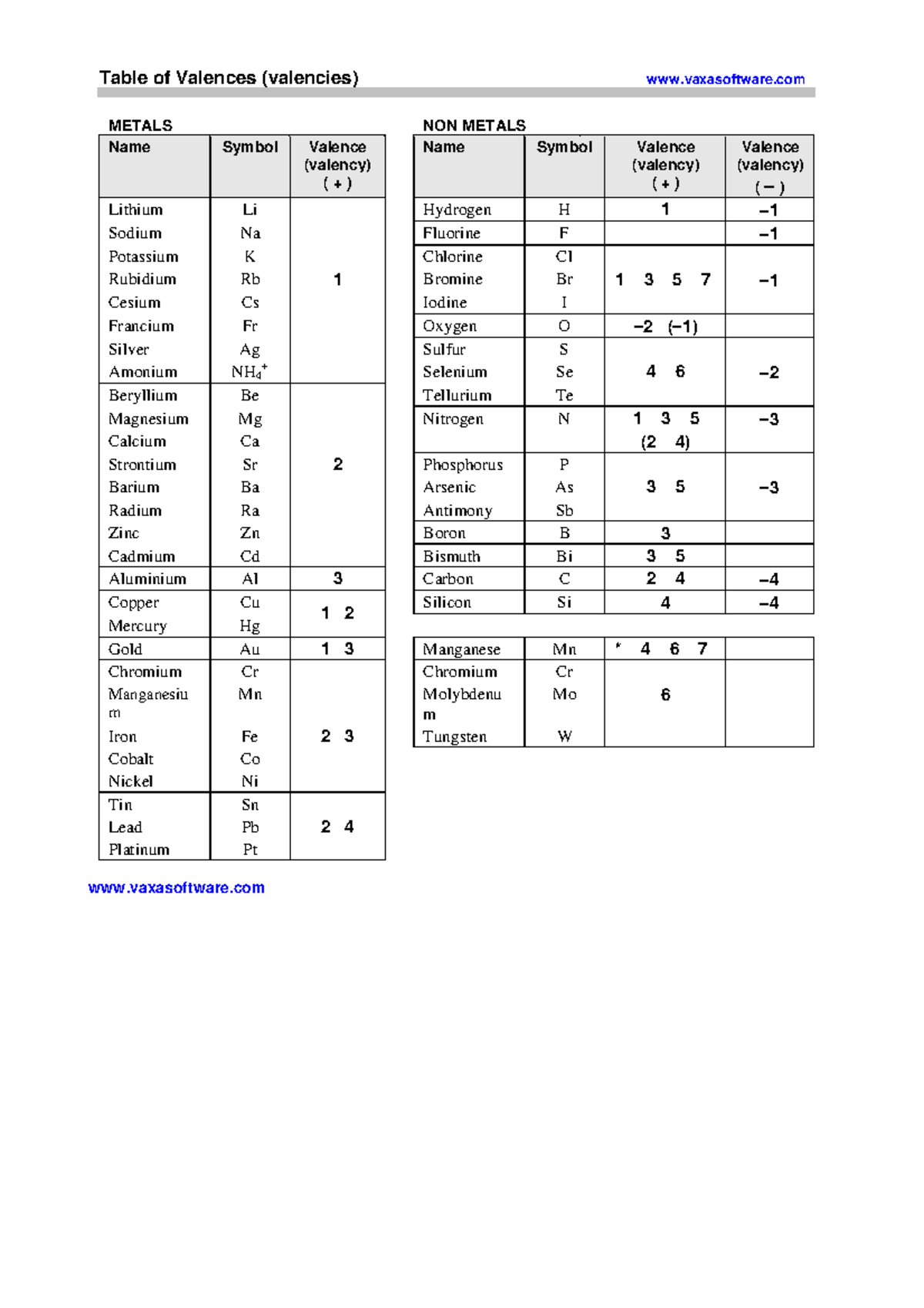 Main chemicalchartvalencesvalencies Table of Valences (valencies