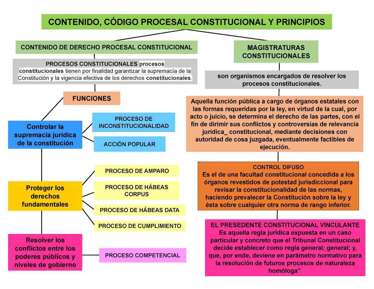 Derecho Procesal Consitucional Contenido De Derecho Procesal