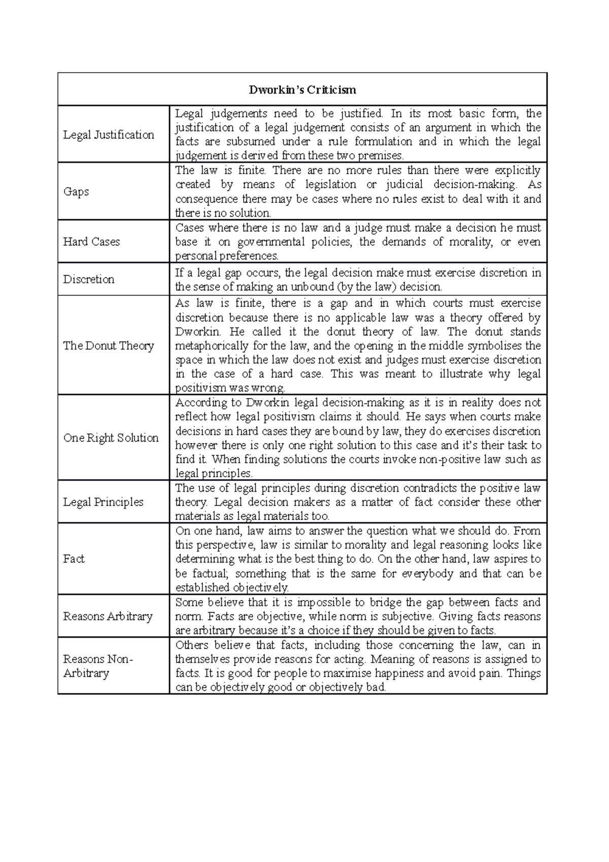 Dworkin’s Criticism Criticism Legal Justification Gaps Hard Cases