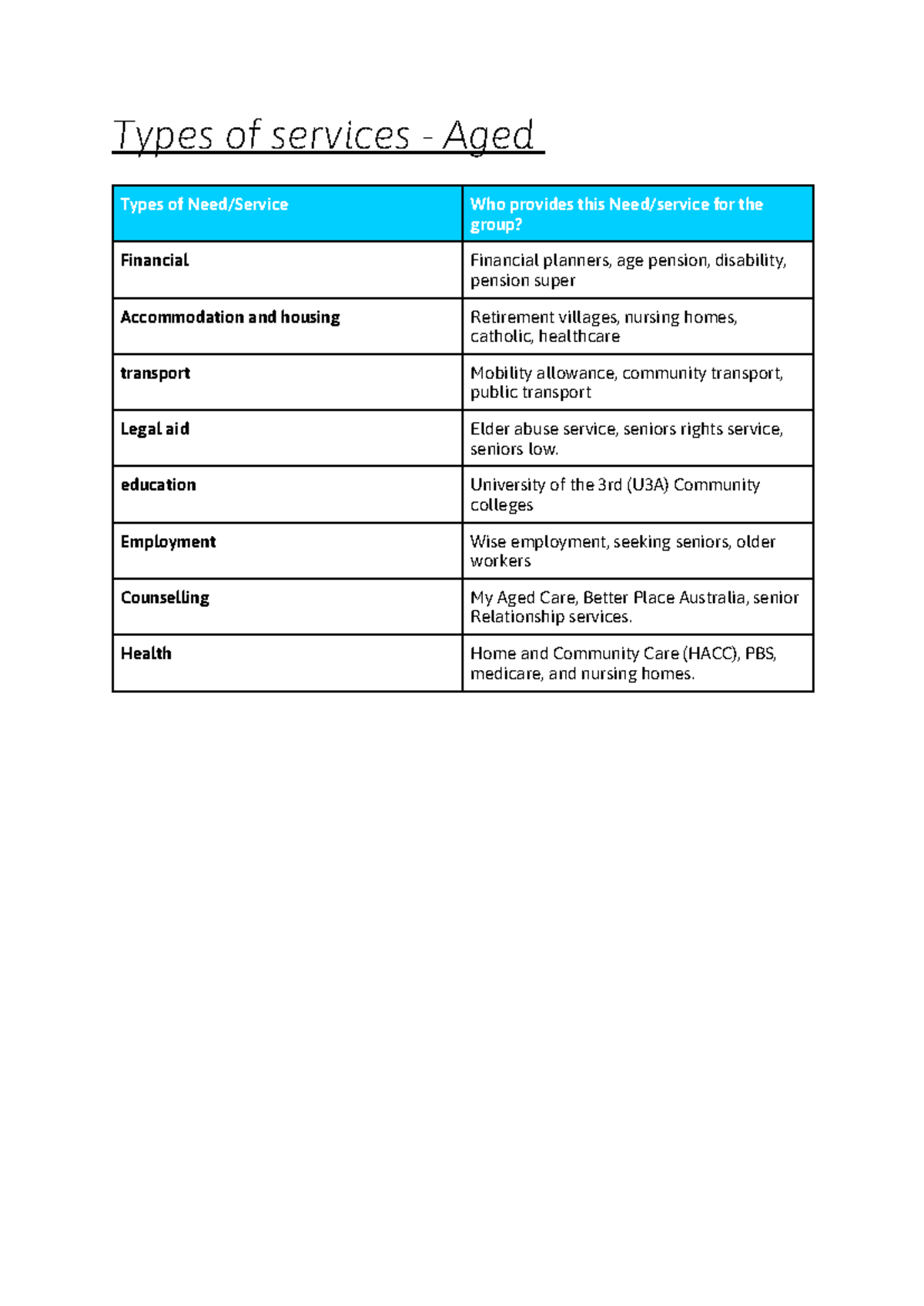 Types of services - Aged - Types of services - Aged Types of Need ...
