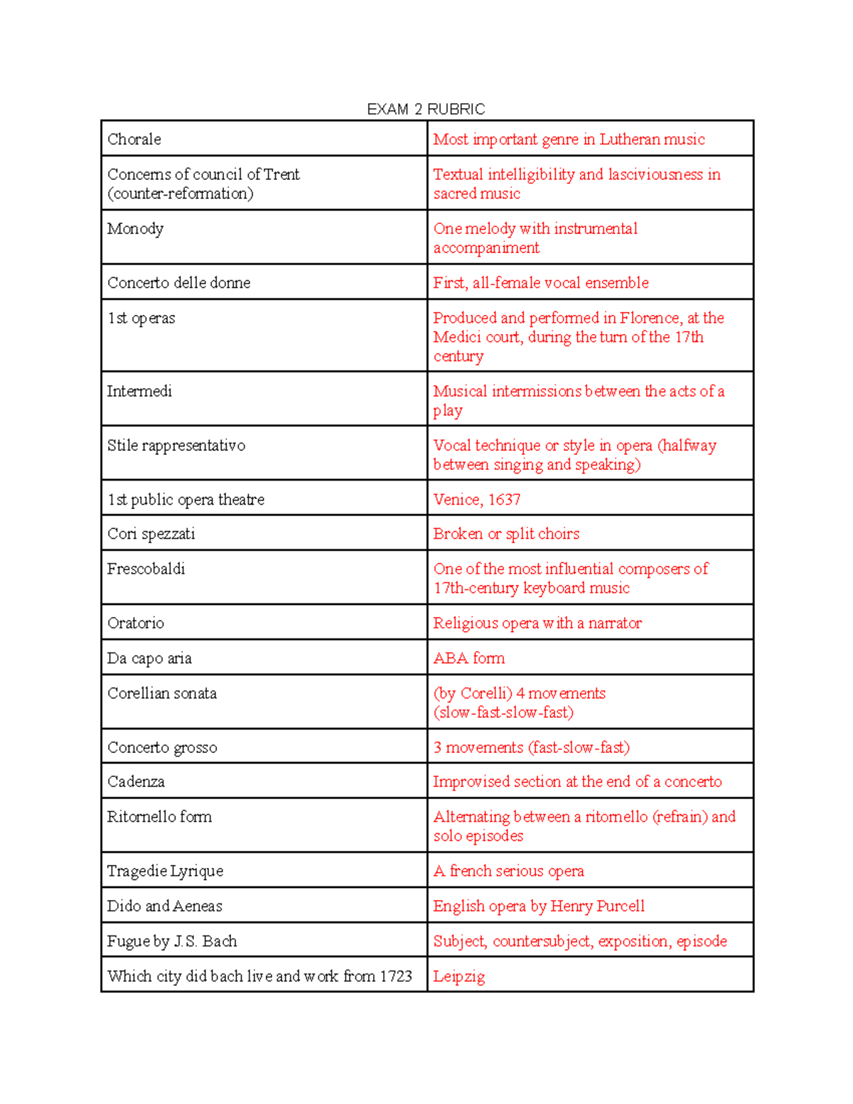 mus-121-exam-2-rev-test-2-practice-exam-2-rubric-chorale-most