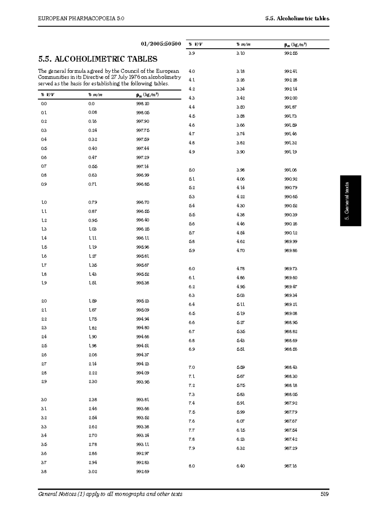 Alcohol Table Ph Eur - sssss - EUROPEAN PHARMACOPOEIA 5 5 ...