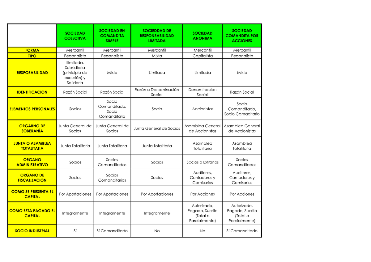 Sociedades Mercantiles - SOCIEDAD COLECTIVA SOCIEDAD EN COMANDITA ...