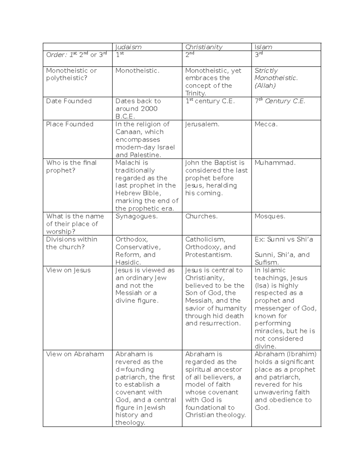 WH Comparing Judaism, Christianity, and Islam Chart - Judaism ...