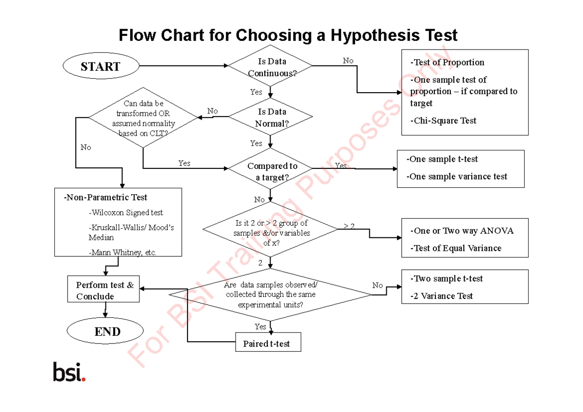 Flowchart On Hypothesis Testing Flow Chart For Choosing A Hypothesis Test Is Data Continuous