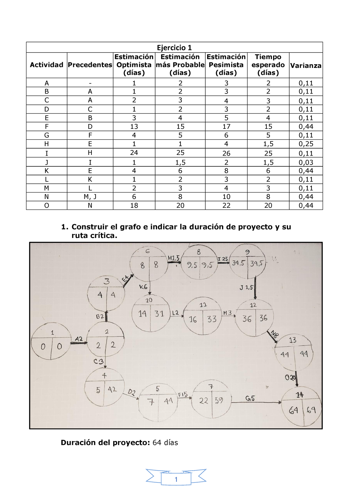 Prueba 1 CPM, PERT I PERT-COST_Solucion__Administración De La Empresa ...