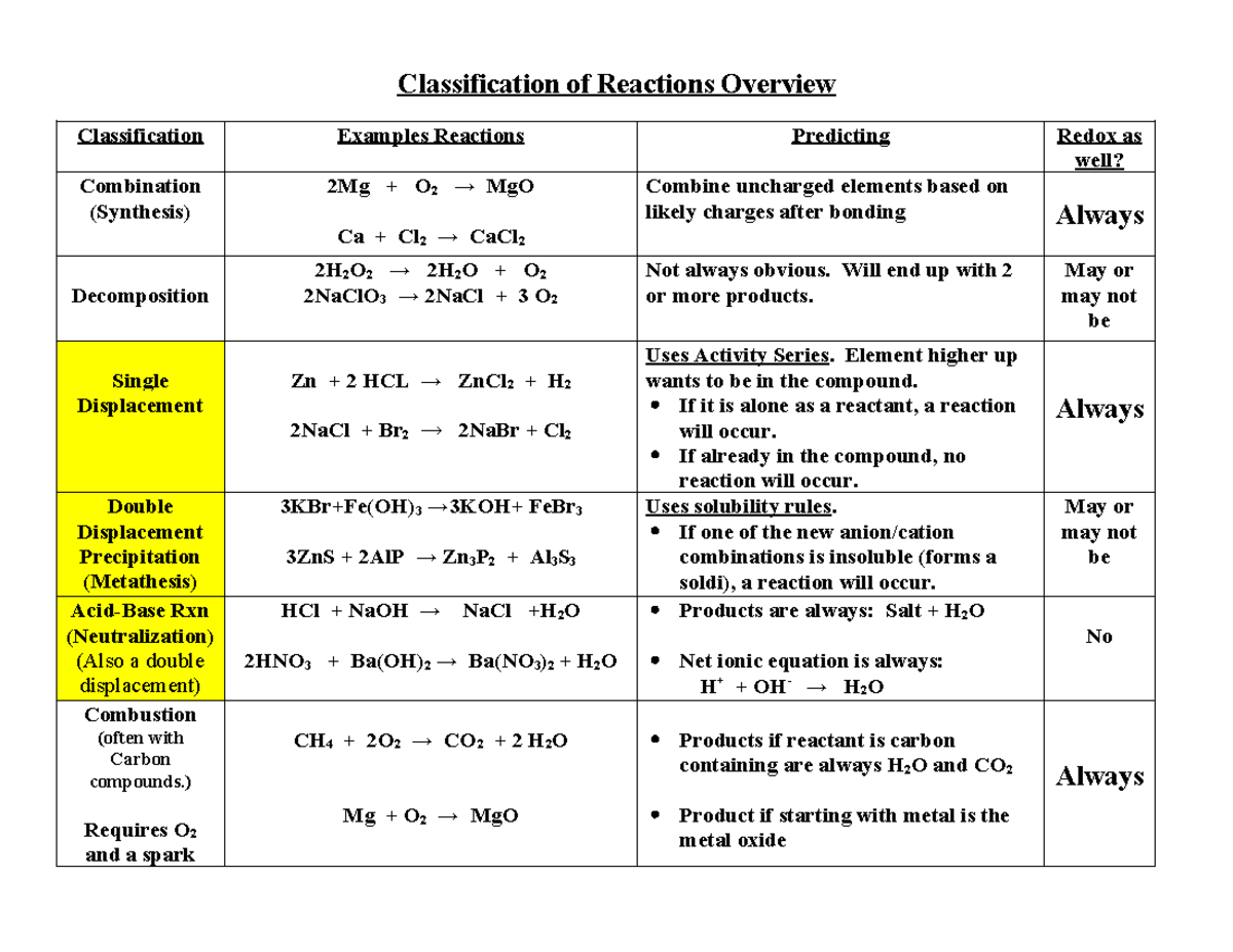 Classification of Reactions Overview-1 - Classification of Reactions ...