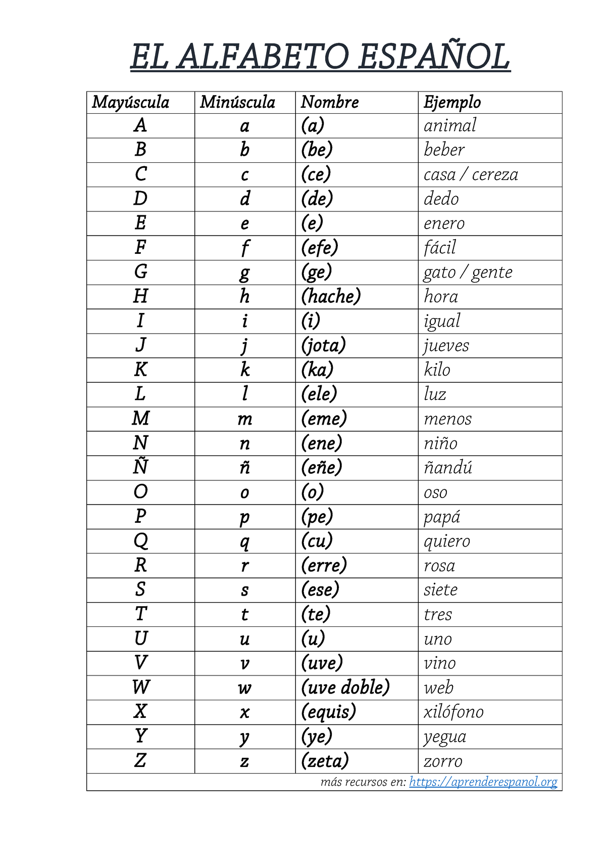Ortografia - EL ALFABETO ESPAÑOL Mayúscula Minúscula Nombre Ejemplo A a ...