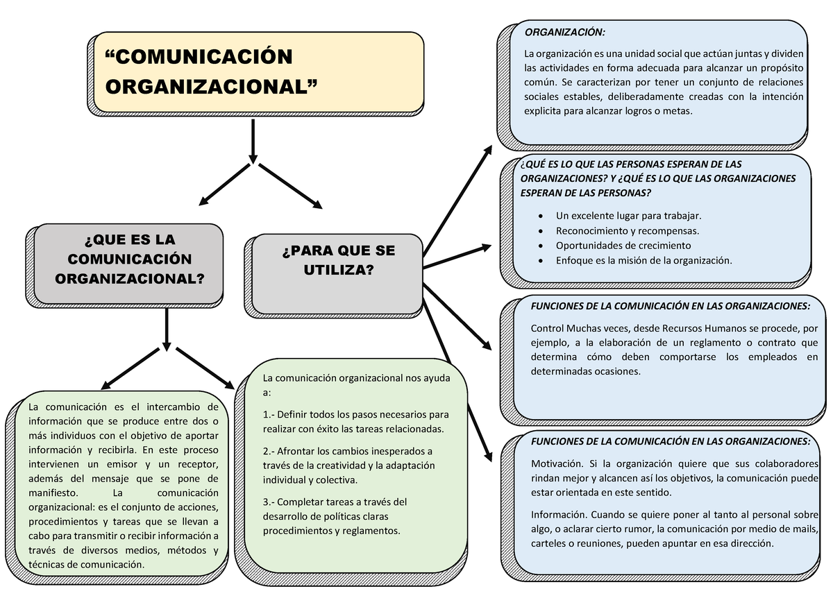 MAPA Conceptual - “COMUNICACIÓN ORGANIZACIONAL” ORGANIZACIÓN: La  organización es una unidad social - Studocu