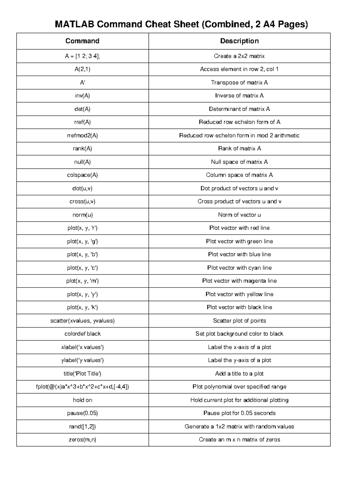 Matlab Combined Cheat Sheet 2 A4 Pages - MATLAB Command Cheat Sheet ...