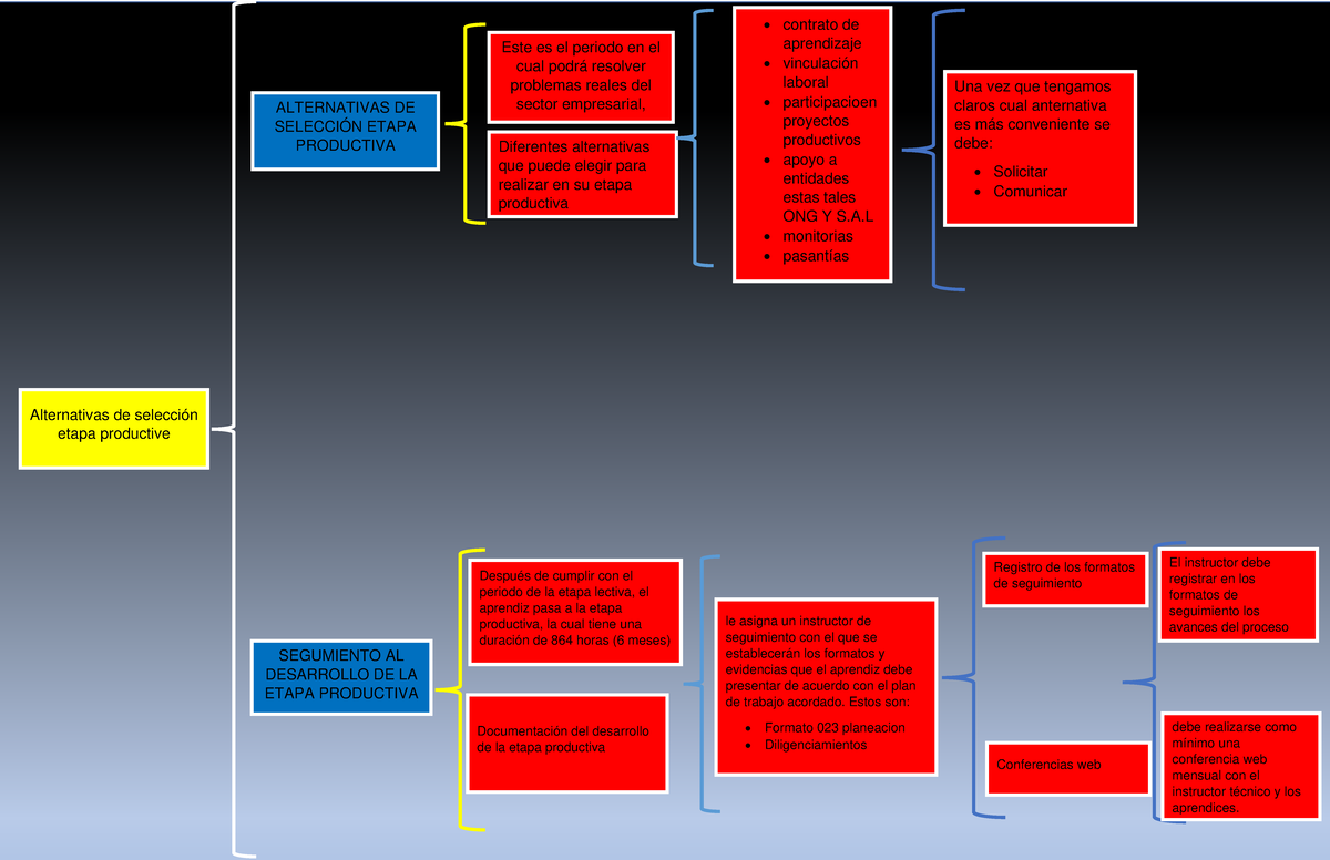 Cuadro Cinaptico Sena Alternativas De Selección Etapa Productive Alternativas De SelecciÓn 4278