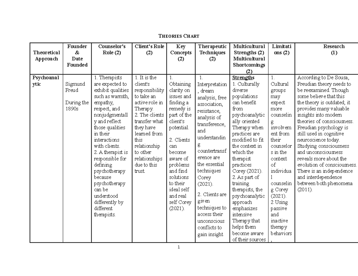 theorist-chart-assignment-coun-510-lu-studocu