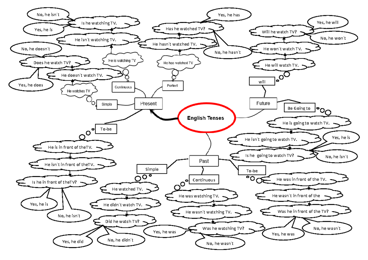10th Mind map tenses - Apuntes English - To-be Simple To-be will Be ...