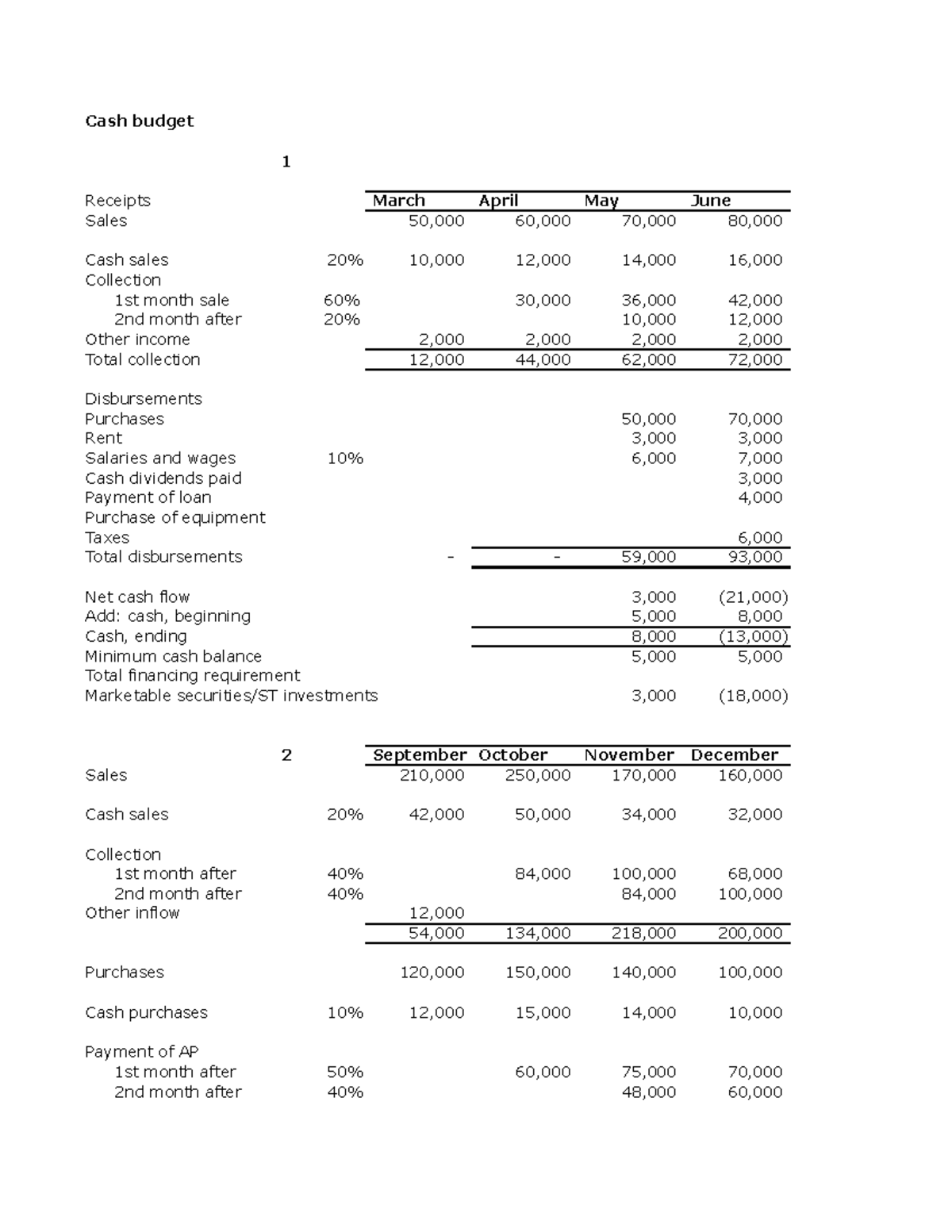 329471738-cash-budget-assignment-cash-budget-1-receipts-sales-march