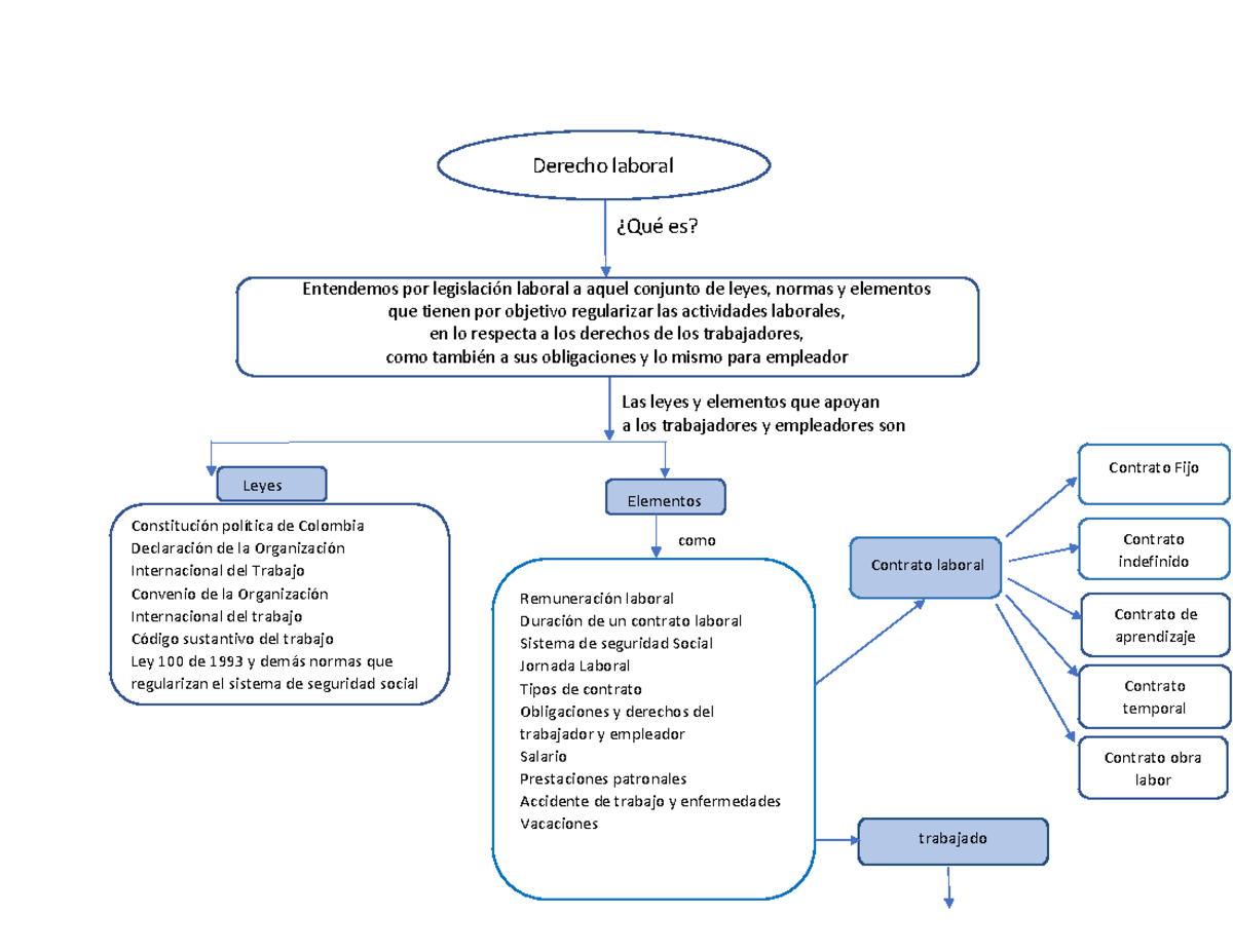 Mapa le - mapa mental - ¿Qué es? Entendemos por legislación laboral a ...