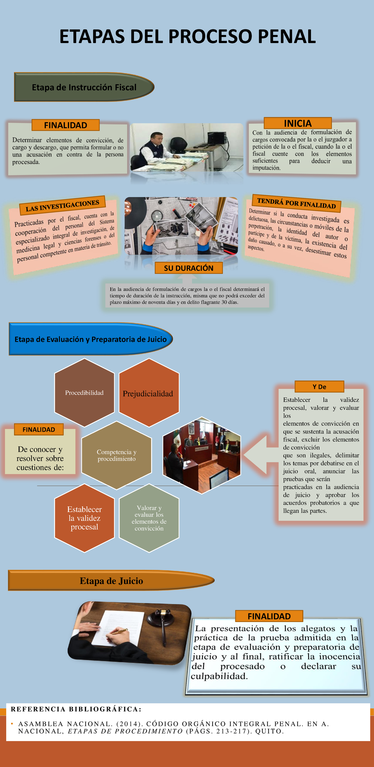 Infografía Etapas Del Proceso Penal R E F E R E N C I A B I B L I O G R Á F I C A • A S A M 8930