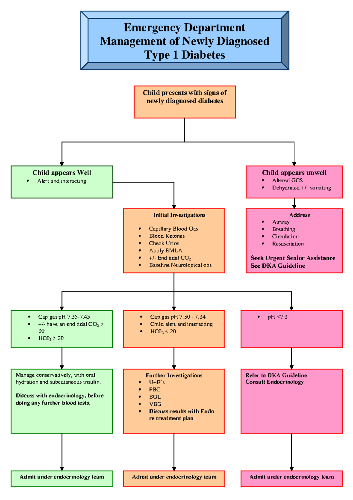 Pmh - newly diagnosed diabetic - Emergency Department Management of ...