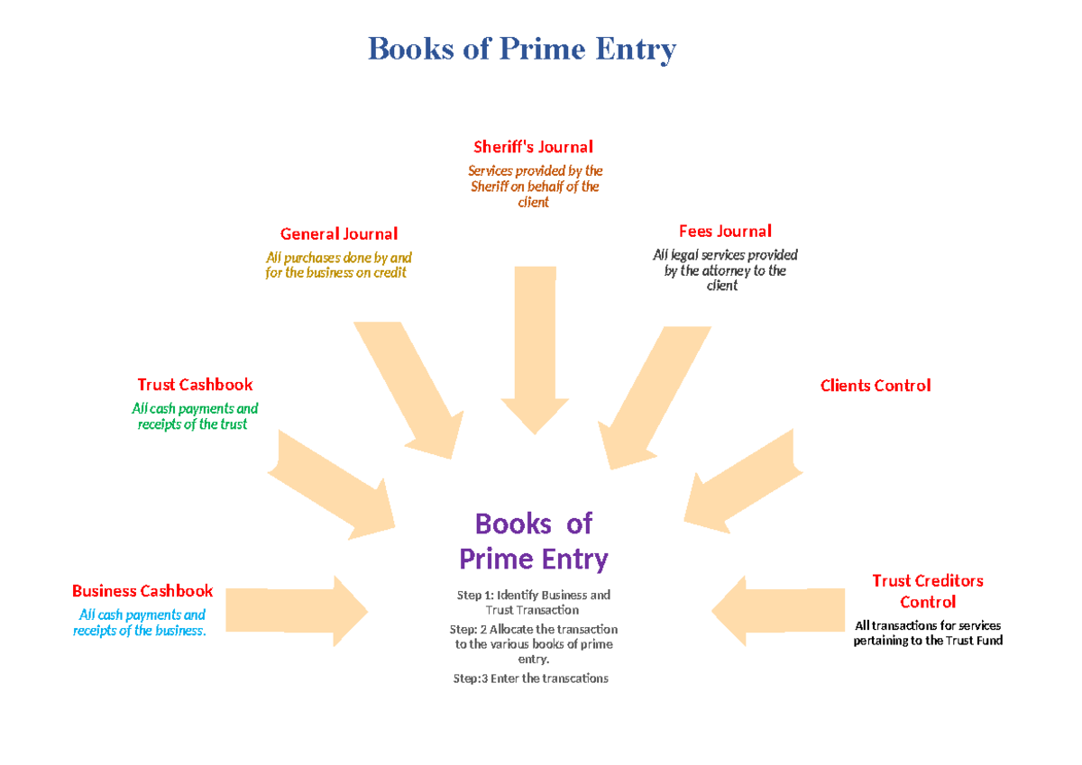 Book of Prime Entry Schematic - Books of Prime Entry Books of Prime ...