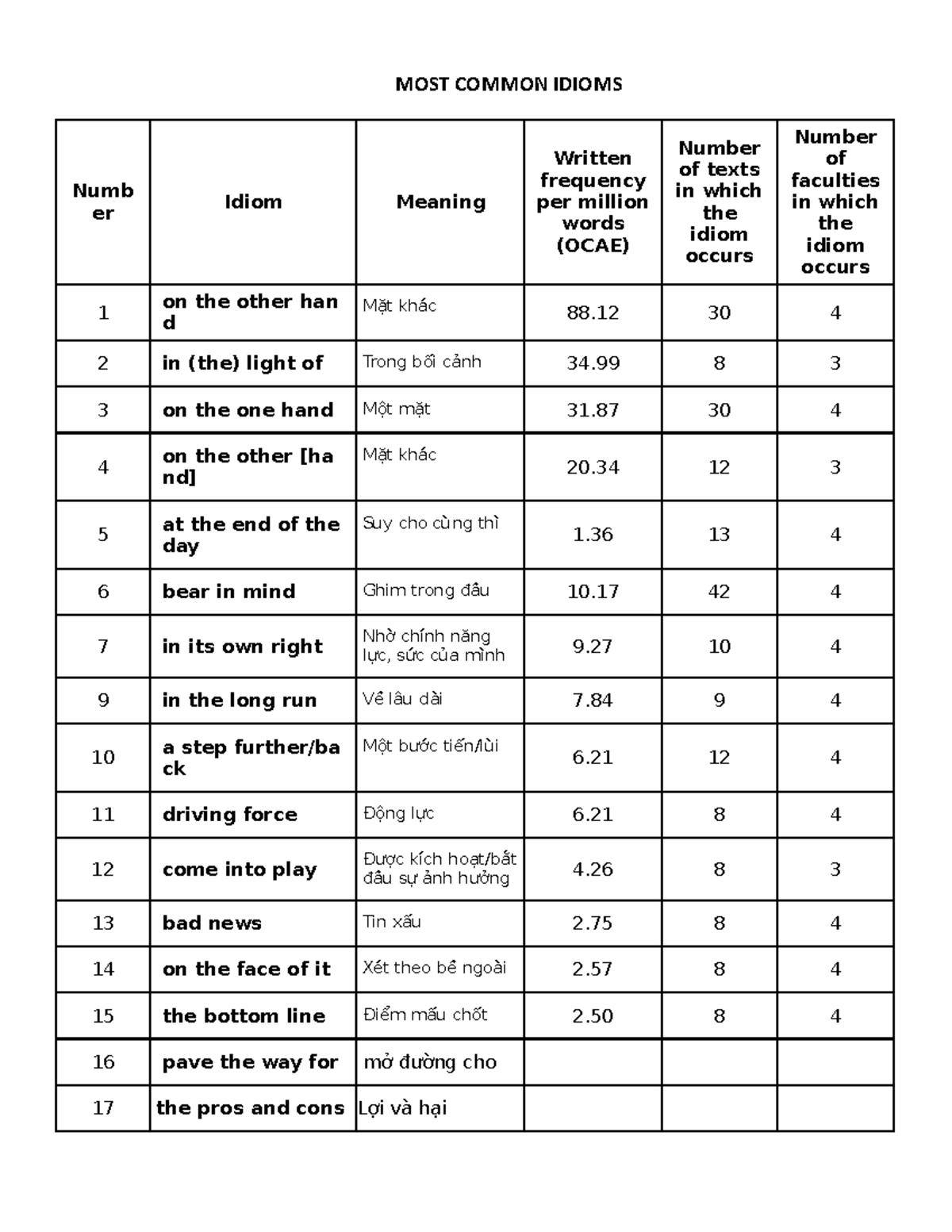 most-common-idioms-practice-most-common-idioms-numb-er-idiom