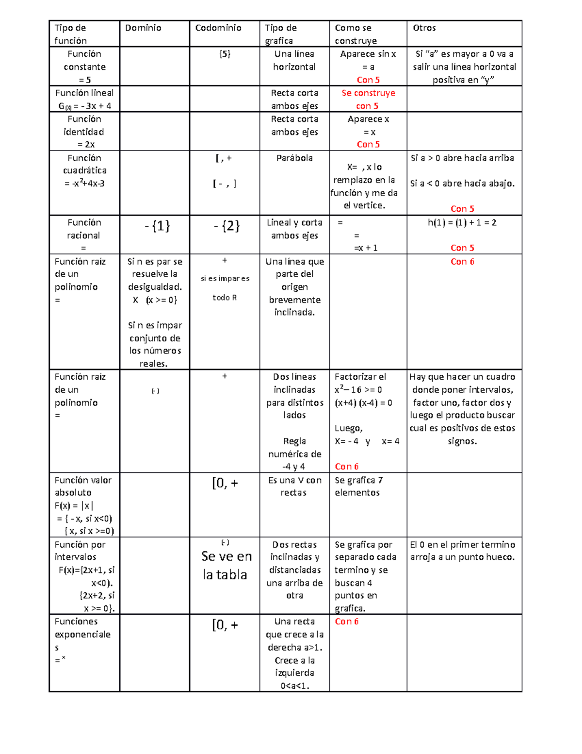 Parcial U latina Calculo - Tipo de función Dominio Codominio Tipo de ...