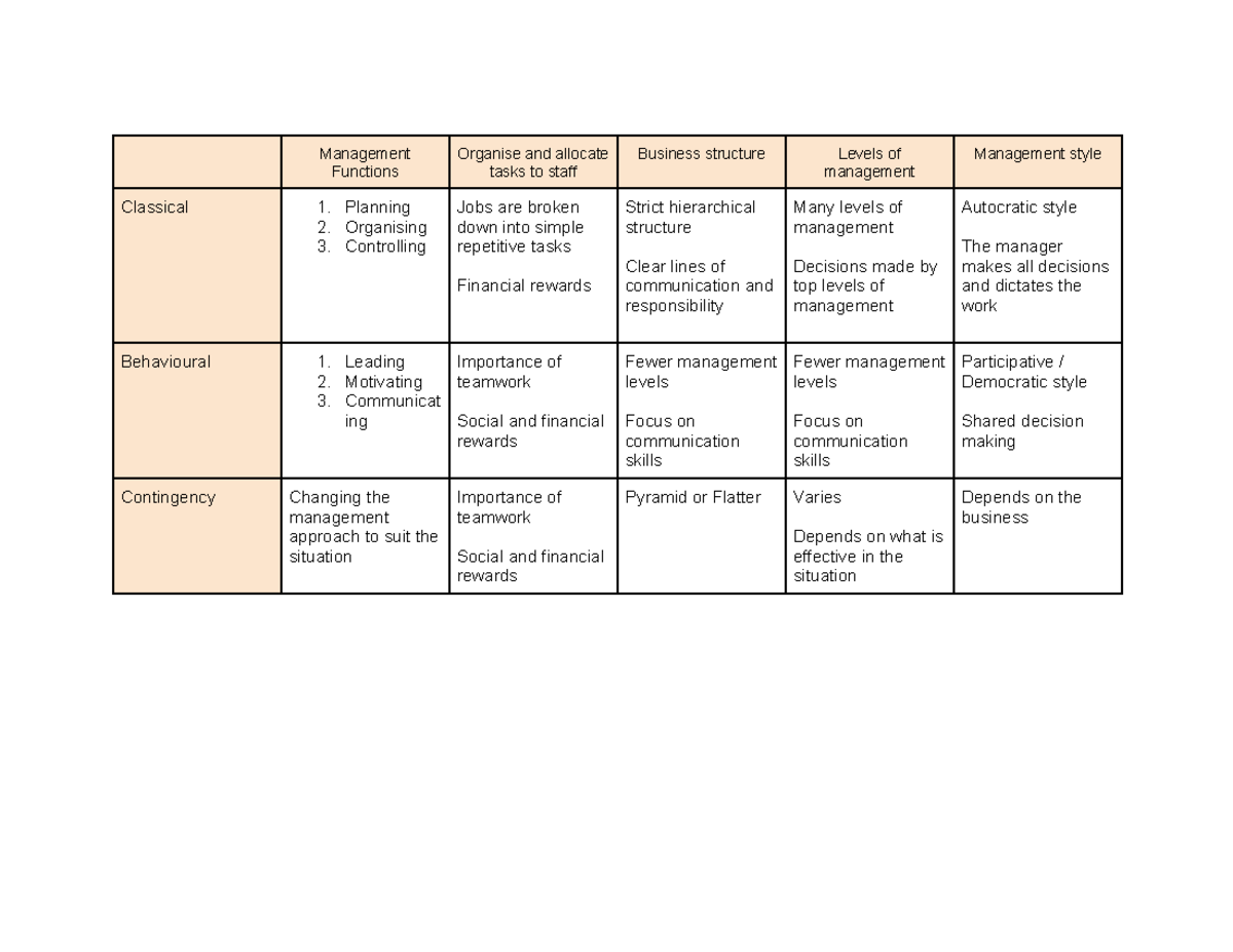 Management approaches - Management Functions Organise and allocate ...