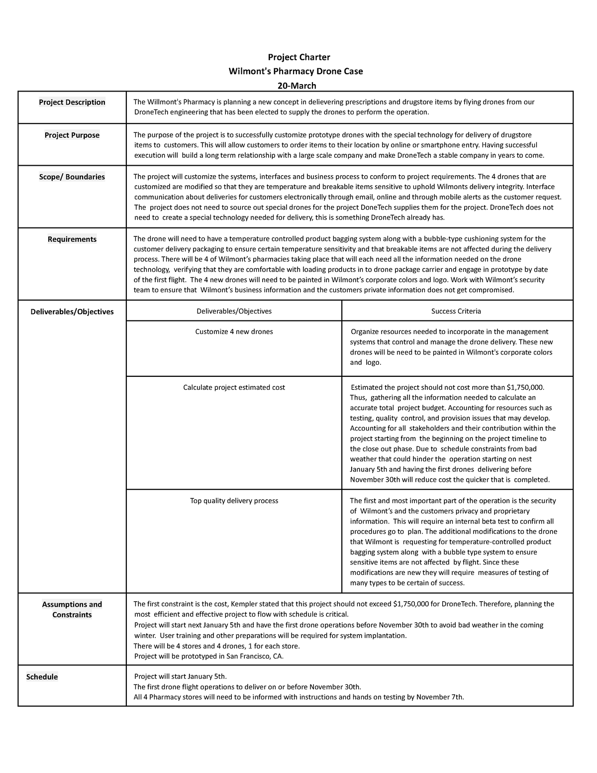 project budget based on the wilmont's pharmacy case study