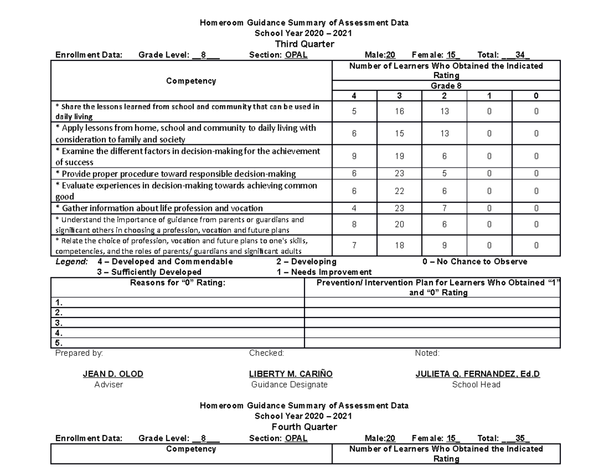 Homeroom Guidance Summary of Assessment Data2nd QTR - Homeroom Guidance ...