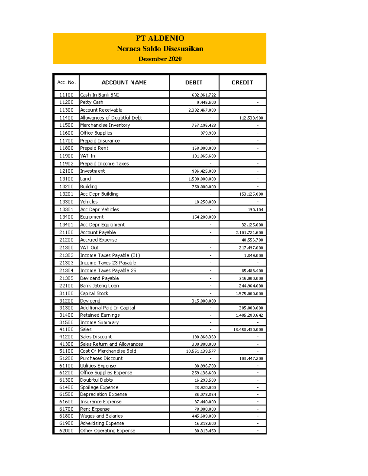PT Aldenio Neraca Saldo Setelah Penyesuaian 11100 Cash In Bank BNI