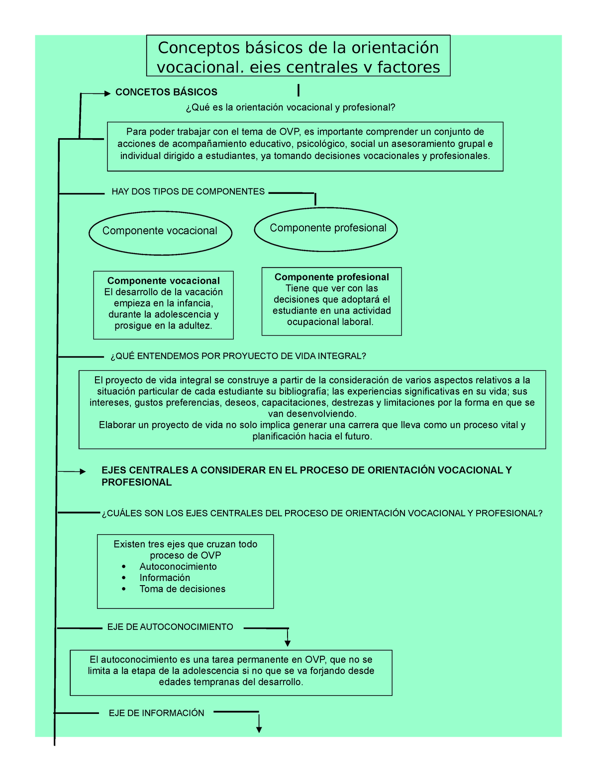 Organizador Gráfico Psico - Conceptos Básicos De La Orientación ...