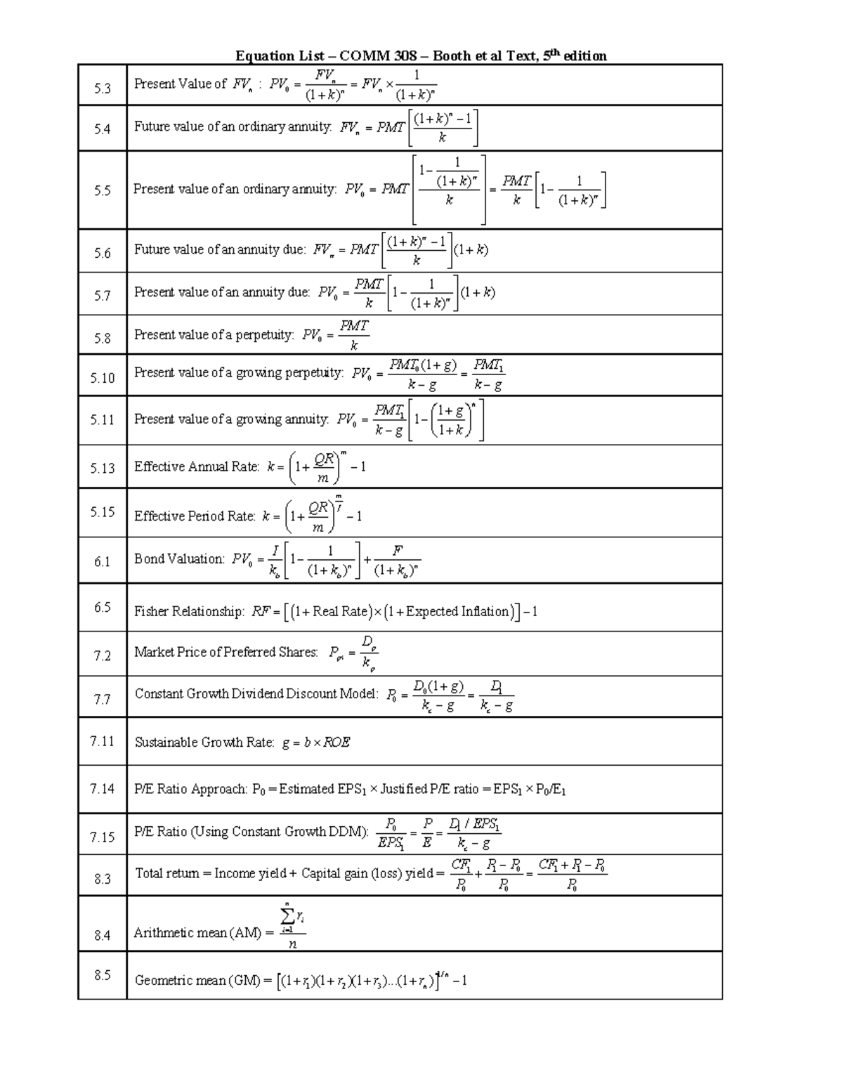 formula cheat sheet Comm 308 - Equation List – COMM 308 – Booth et al ...