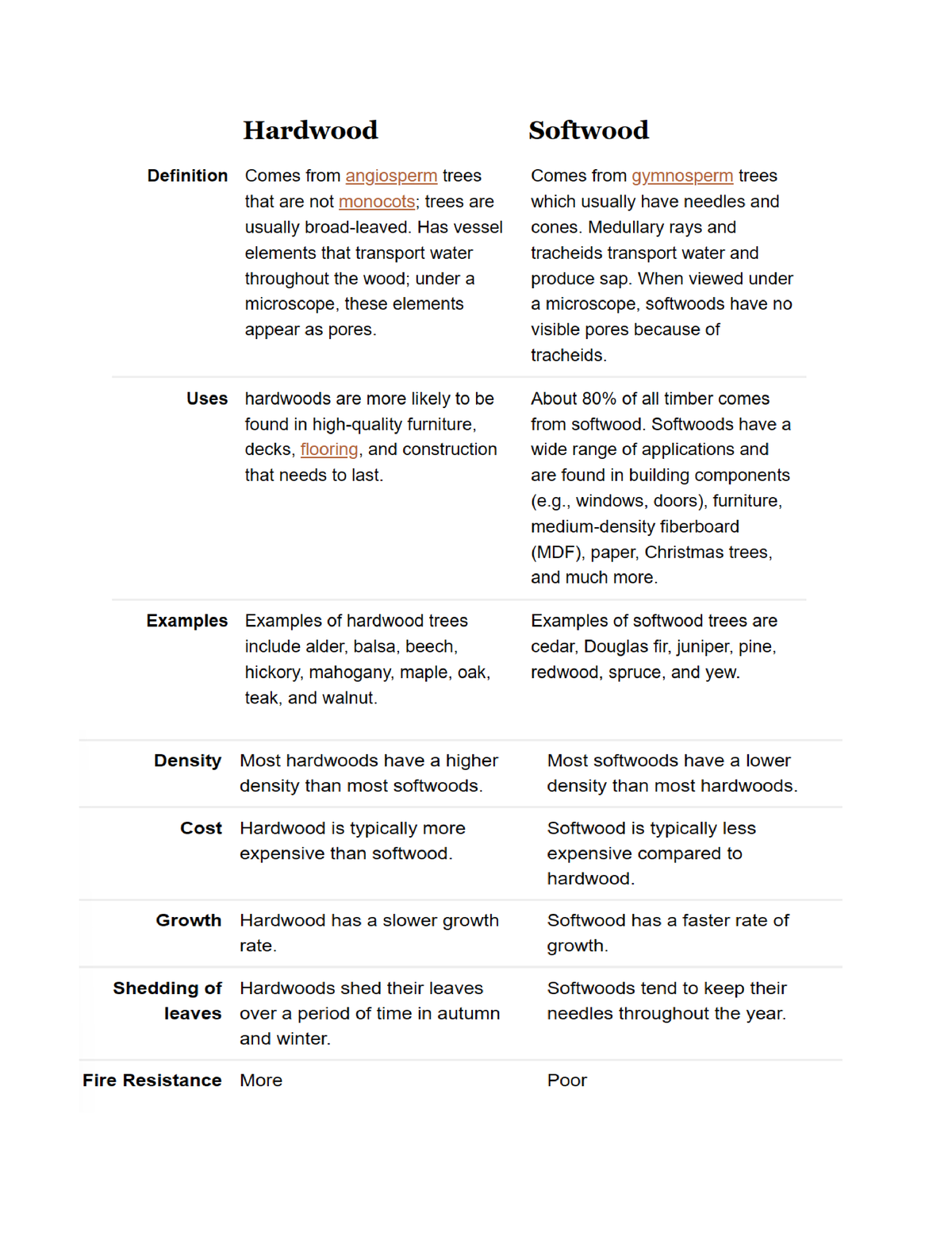 Different Types Of Hardwood And Softwood Uses Of Hardwood Vs Softwood In Many Cases Hardwoods