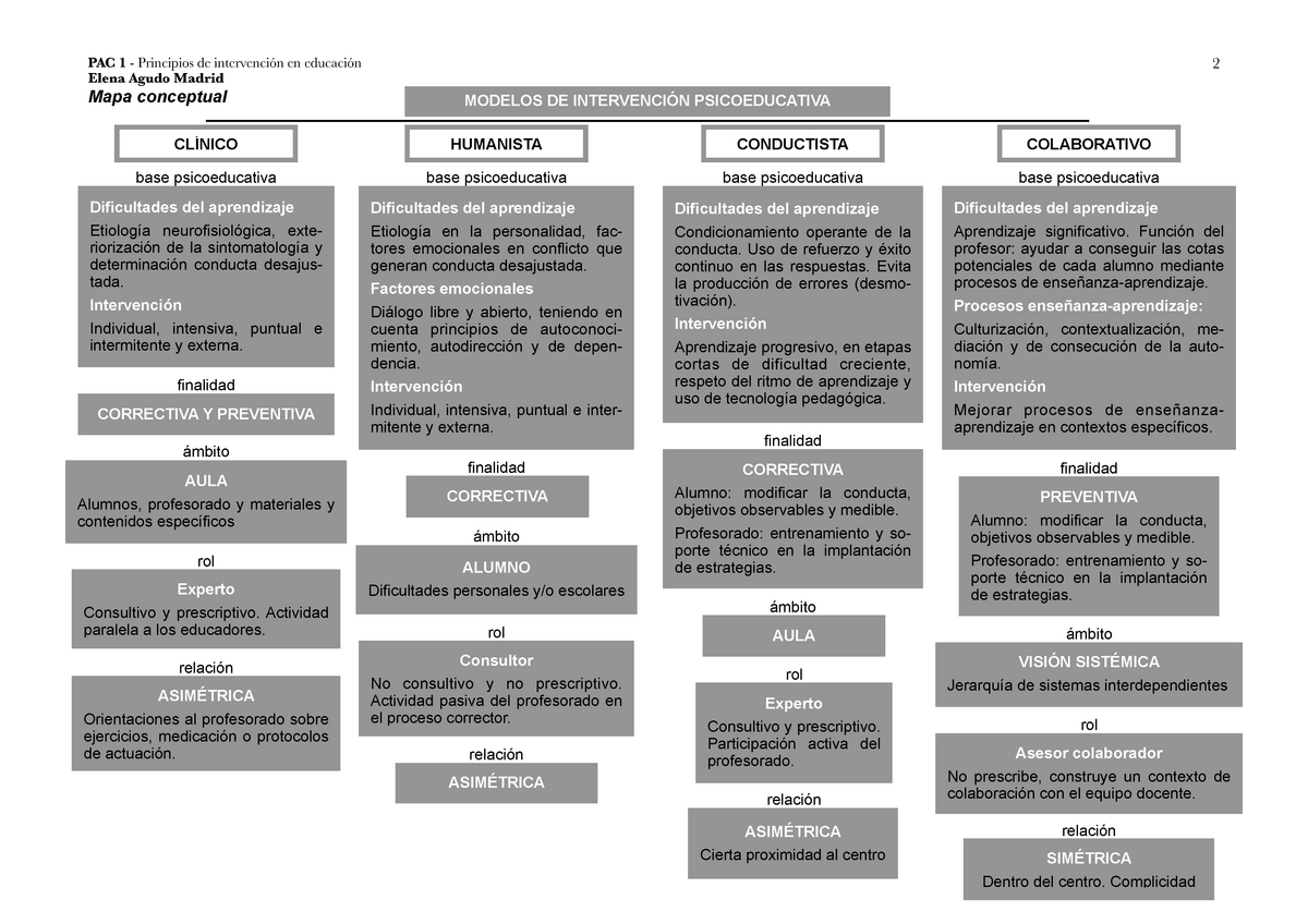 PAC 1 Modelos psicoeducativos - PAC 1 - Principios de intervención en  educación Elena Agudo Madrid 2 - Studocu